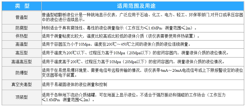 磁翻板液位計(jì)分類