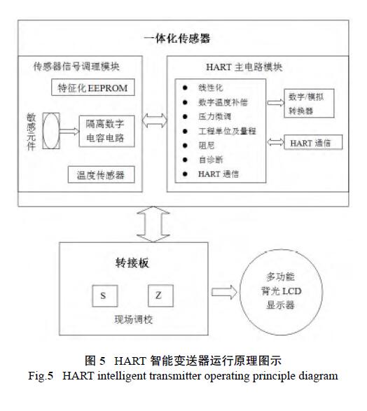 HART調(diào)試差壓變送器