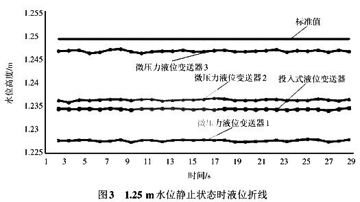 1.25 m水位靜止?fàn)顟B(tài)時(shí)液位折線