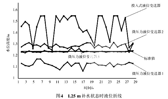 1.25 m補(bǔ)水狀態(tài)時(shí)液位折線