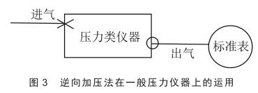 逆向加壓法在一般壓力儀器上的運(yùn)用