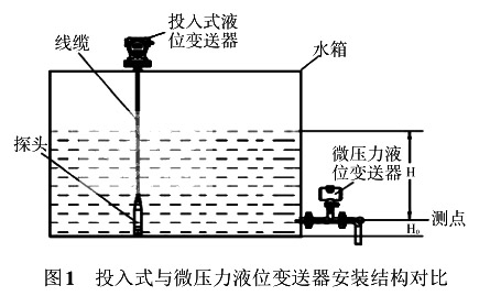 投入式與微壓力液位變送器安裝結(jié)構(gòu)對比