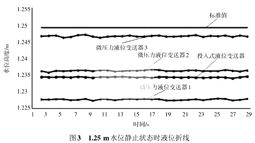 1.25 m水位靜止?fàn)顟B(tài)時液位折線