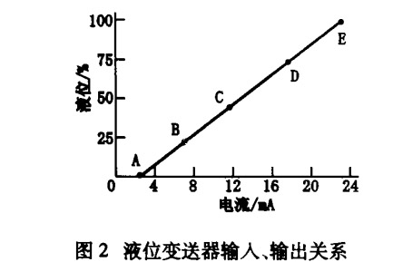 液位變送器輸入輸出關(guān)系2