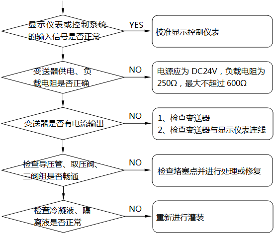 差壓式液位計(jì)顯示不正?；虿蛔兓收系臋z查及處理示意圖