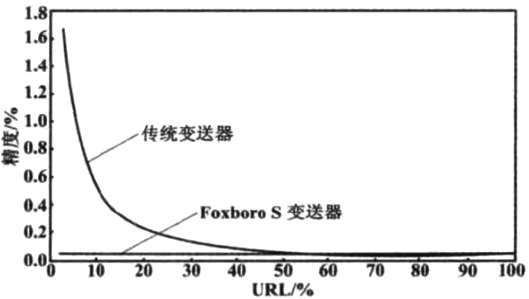 量程比性能比較曲線圖